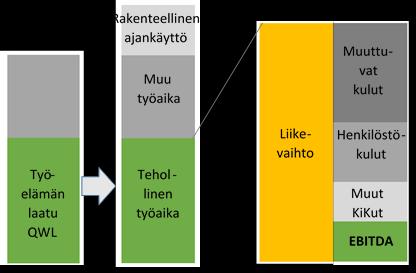 LV = K * HR * TVA * (1 RA) * QWL LV = liikevaihto (EUR) K = liiketoimintakerroin, joka kertoo tehollisen työajan suhteen liikevaihtoon (EUR/h) HR = henkilöstövahvuus (FTE) TVA = teoreettinen