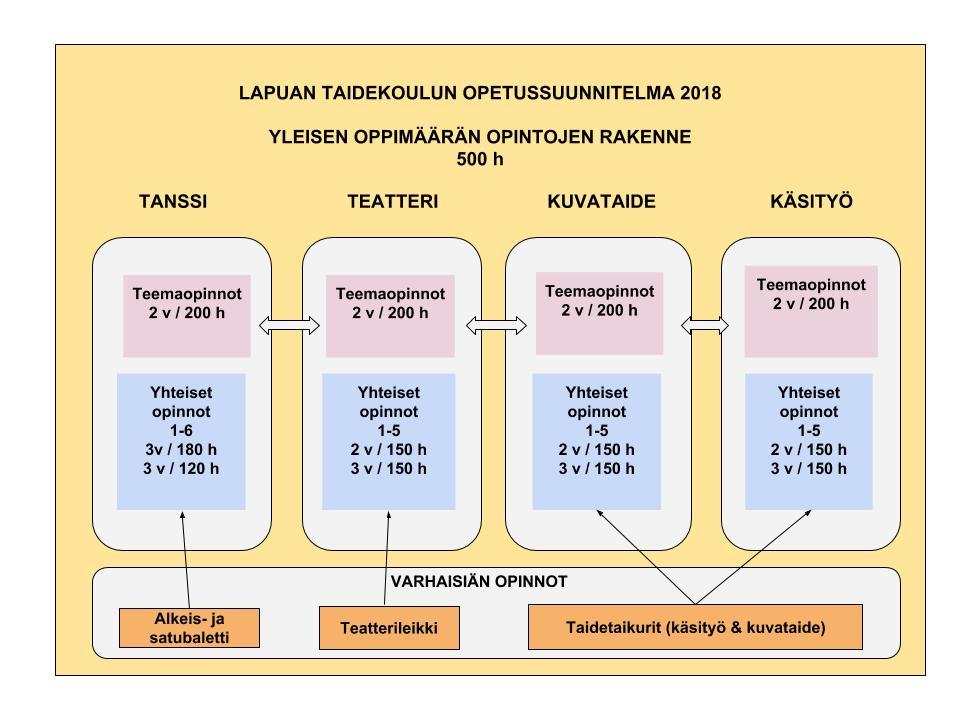 5 Taiteiden välinen työskentely antaa uusia mahdollisuuksia nähdä ja kokea oma ja muut taiteenalat laajemmin ja syvemmin.