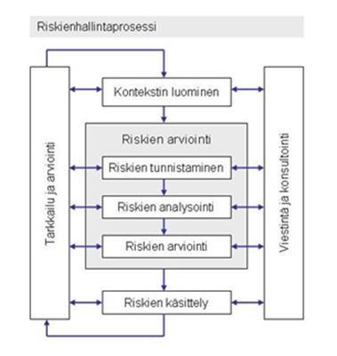 Riskit ja riskienhallinta Lähestymistapamme riskienhallintaan Riskit ovat olennainen osa liiketoimintaa, ja niihin sisältyy sekä uhkia että mahdollisuuksia.