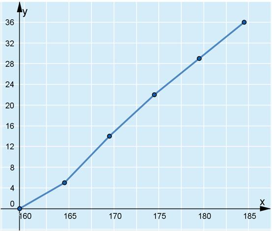 Juuri 0 Thtävin ratkaisut Kustannusosakyhtiö Otava päivittty 9..08. a) Valitaan luokiksi 60 64 cm, 6 69 cm, 70 74 cm, 7 79 cm ja 80 84 cm.