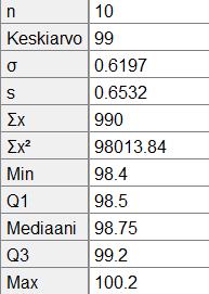 522B. Sopivalla ohjelmalla saadaan havaintoarvojen keskiarvoksi 99 ja keskihajonnaksi 0,653 0,65.