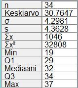 524B. a) Määritetään ohjelman avulla otoksen keskiarvo ja keskihajonta. Otoksen keskiarvoksi saadaan x 30,764... vuotta ja keskihajonnaksi s = 4,362 vuotta.