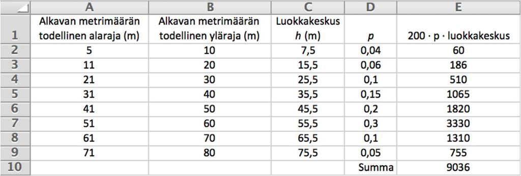 532B. Muodostetaan taulukko, jossa on syvyysluokkien todelliset alarajat, todelliset yläraja, luokkakeskukset ja niitä vastaavaat veden löytymisen todennäköisyydet.