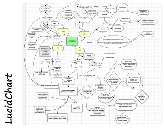 opiskelijoiden laatiessa yhteisiä
