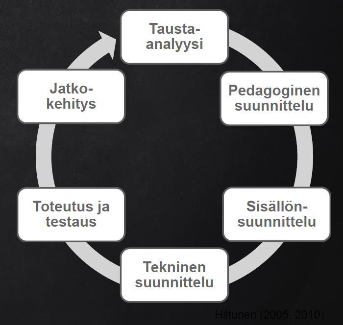 SUUNNITTELUN PERIAATTEET Suunnittelussa pedagogiikka ja tekniikka käsikädessä Ideaalia olisi suunnitella pedagogiikka edellä, mutta käytännössä kuitenkin mahdotonta Eri oppilaitoksilla ja yksiköillä