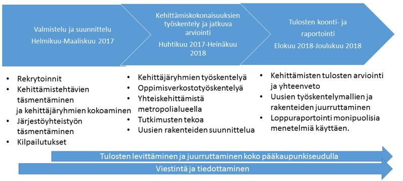 Lape-hankkeen eteneminen Vuonna 2018 tavoitteena on uusien