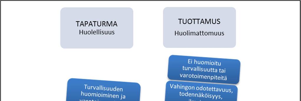 Mari Lehtimäki 2018 Kuva 2. Teon huolimattomuuden objektiivista arviointia.