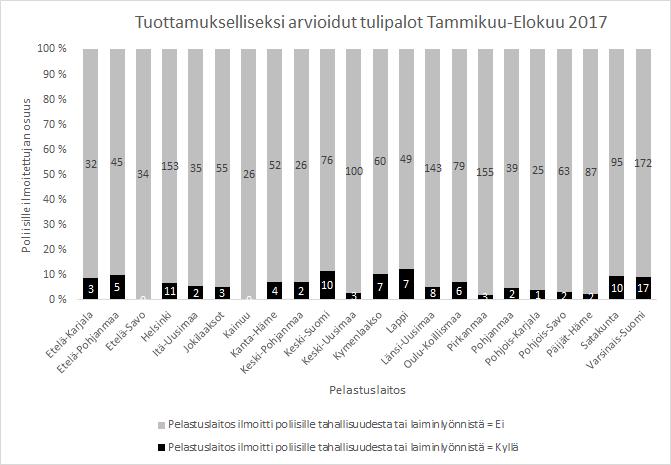 Kuva 4. Tuottamuksellisiksi arvioitujen palojen ilmoittaminen pelastusviranomaiselta poliisille pelastuslaitoksittain tammikuun alusta elokuun loppuun 2017.