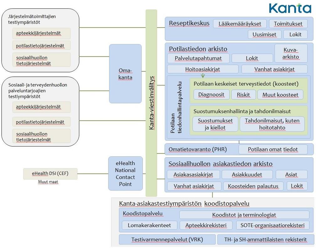 9 Kuva 1 Kanta-palvelujen asiakastestiympäristö Testauksessa käytetään Väestörekisterikeskuksen testivarmenteita ja Kantapalvelujen testiympäristöjen omaa koodistopalvelua.