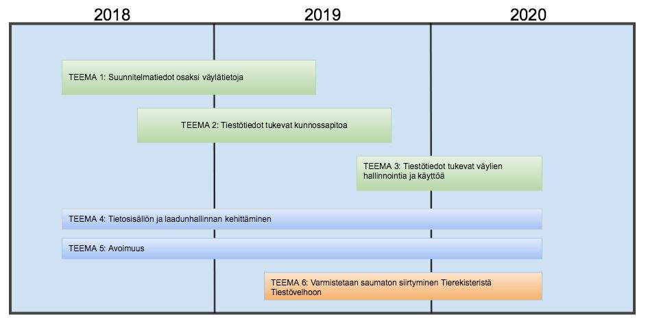 19 Liiketoiminnalliset teemat: TEEMA 1: Suunnitelmatiedot osaksi väylätietoja TEEMA 2: Tiestötiedot tukevat kunnossapitoa TEEMA 3: Tiestötiedot tukevat väylien hallinnointia ja käyttöä Läpileikkaavat