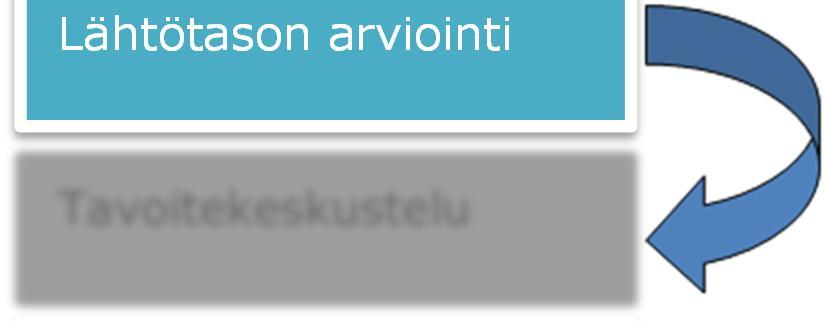 Loppuarvioinnissa tuodaan esiin opiskelijan vahvuuksia sekä niitä asioita, joissa opiskelijan tulisi harjaantua jatkossa sekä tuetaan opiskelijan ammatillista kasvua