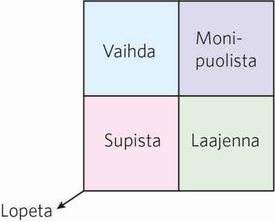 Strategia Max. yhteensopivuus (omat tavoitteet + resurssit) vs. toimintaympäristö Hyvä yhteensopivuus à Resursseja toimintaympäristöstä à Menestys (vrt.