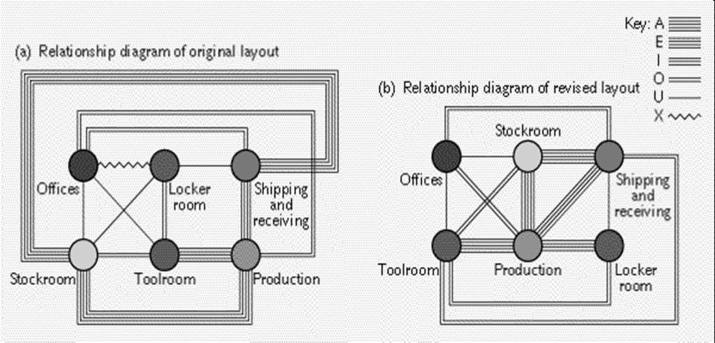 Process layout -suunnittelu - matkojen minimointi palveluissa harvoin