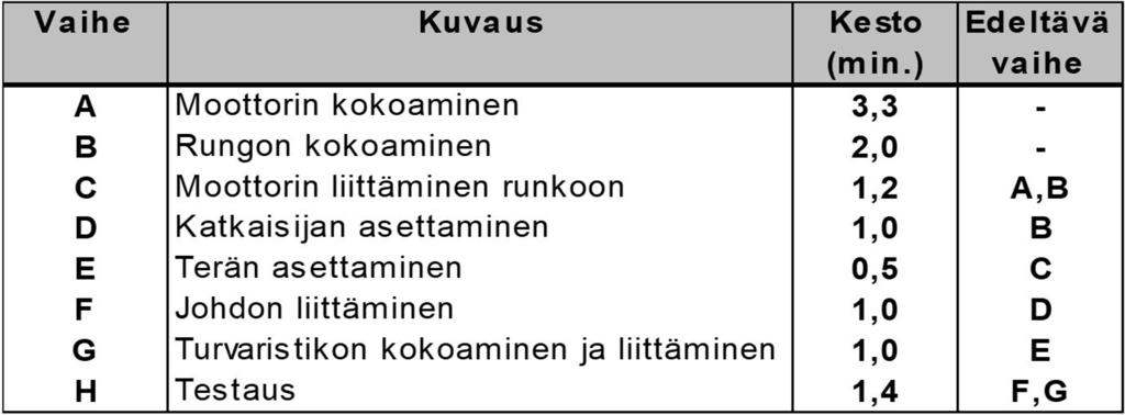 Tuotantolinjan tasapainottaminen esim. 2 - haluttu tuotantomäärä - Tuuletinyrityksen tavoitteena on valmistaa tuotantolinjassaan 100 tuotetta per päivä. Tuotantoprosessi voidaan jakaa 8 vaiheeseen.