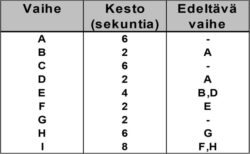 Tuotantolinjan tasoitusprosessi - kaksi erilaista laskutyyppiä - Haluttu tuotantomäärä () Laske halutun tuotantomäärän mukainen sykliaika (cycle time / takt time) ja teoreettinen työasemien