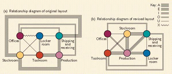 Process layout -suunnittelu - suhdekaavio - Vaihe 1: