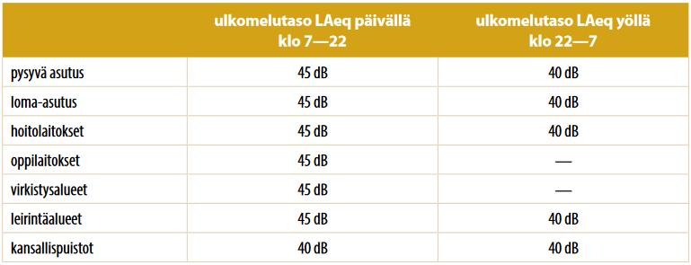 Mikäli tuulivoimalan ääni koetaan häiritseväksi, on se melua.