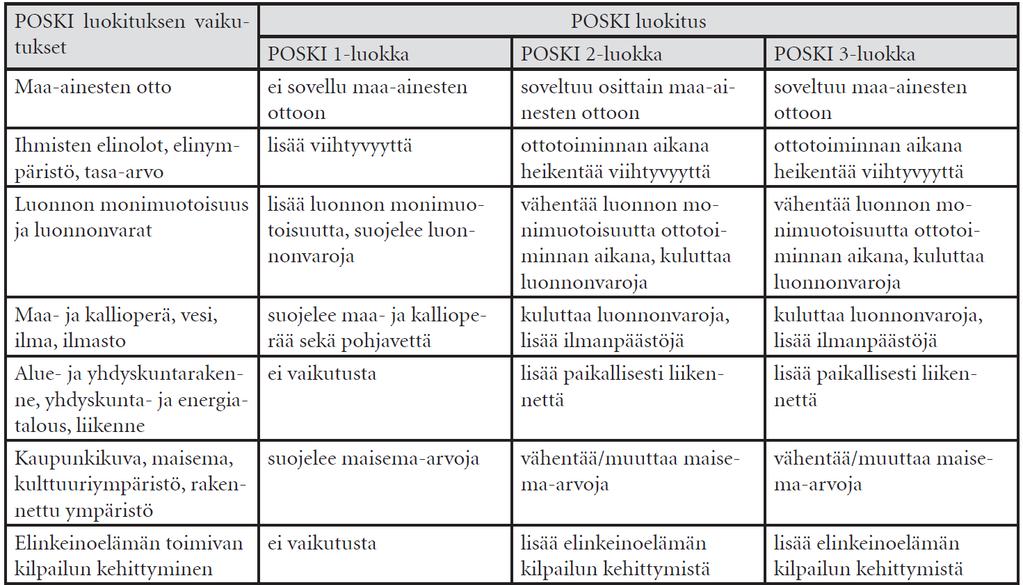 Taulukko 45. Pohjavesien suojelun ja kiviaineshuollon yhteensovittaminen Pohjois-Pohjanmaalla (POSKI-hanke, vaiheet 1-3 vuosina 2011-2014, 2013-2015 ja 2015-2017, Yhteenvetoraportti / Taulukko 7).