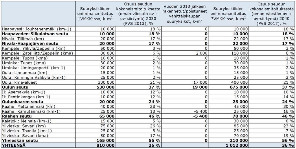 suuryksiköiden enimmäismitoitukset ja enimmäismitoitusten osuus vuonna 2013 laaditussa kaupan palveluverkkoselvityksessä esitetystä seudun oman väestön ostovoiman ja ostovoiman siirtymän