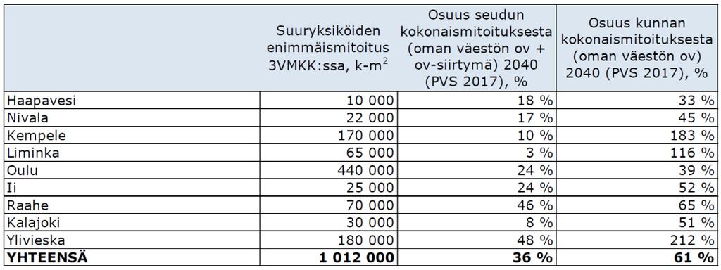 Kohteittain, kunnittain ja seuduittain tehtyjen arvioiden (kaupan palveluverkkoselvityksen täydennysselvityksen kohdat 5.1. - 5.6.) sekä kuntien Pohjois-Pohjanmaan 3.