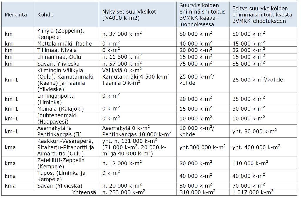 Pohjois-Pohjanmaan kaupan palveluverkko 2030, täydennysselvitys tavoitevuoteen 2040 loppuraportin johtopäätösten mukaisesti 3.