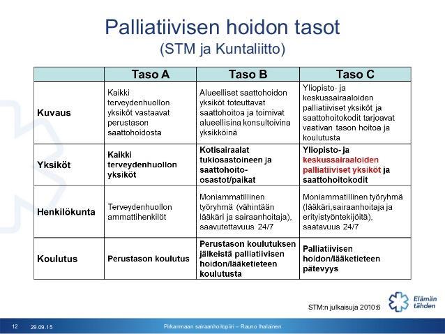 KÄSITTEET PALLIATIIVINEN HOITO (Z51,5) Parantumattomasti sairaan ja hänen läheistensä kokonaisvaltaista aktiivista hoitoa.