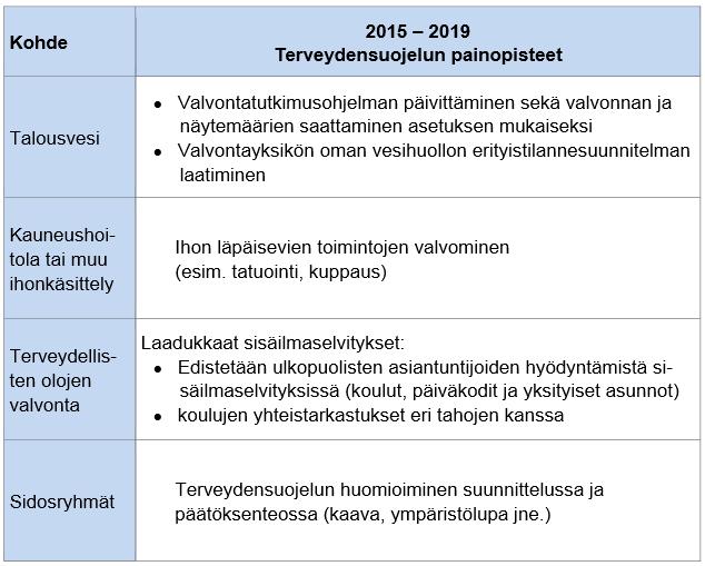 11 Terveydensuojelun valtakunnallisen valvontaohjelman painopisteet ohjelmakaudella 2015 2019. Valtakunnallisen valvontaohjelman painopisteet on otettu huomioon paikallisessa valvonnassa.
