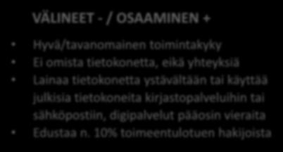 VÄLINEET + / OSAAMINEN + Hyvä/tavanomainen toimintakyky Omistaa tietokoneen, yhteydet ja älypuhelimen Tekee ostoksia internetissä, lukee digilehtiä ja