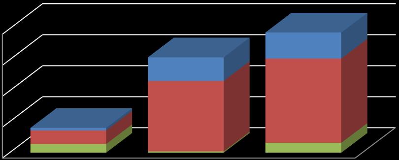 % 200 180 160 140 120 100 80 60 40 20 0 42 136 16 Ikäjakauma hallintokunnittain 10 19 3 0 0 9 30 46 42 10 2 2 7 5 9 yht alle 30 30-39 40-49 50-59 60-