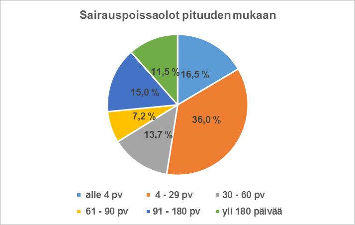 4.2. Sairaus- ja tapaturmapoissaolot Sairaus- ja tapaturmapoissaolot kalenteripäivinä: 2016 kpv kpv/vak. henkilö 2016 Sairauspoissaolot kpv/koko henkilöstö 2016 2017 kpv kpv/vak.