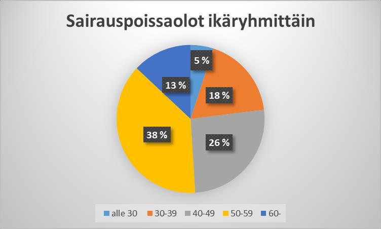 Sairauspoissaolojen kasvussa näkyy yksittäisten pitkien sairauspoissaolojen lisäksi palvelurakenteeseen tai toimintatapoihin tulleet tai tulevat muutokset, johtamisen ja esimiestyön haasteet sekä