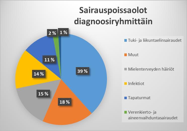 Sairauspoissaolojen vähentämiseksi ja työhyvinvoinnin lisäämiseksi on tehty yhteistyötä työyksiköiden, työterveyshuollon, henkilöstöpalveluiden ja työsuojelun kanssa.