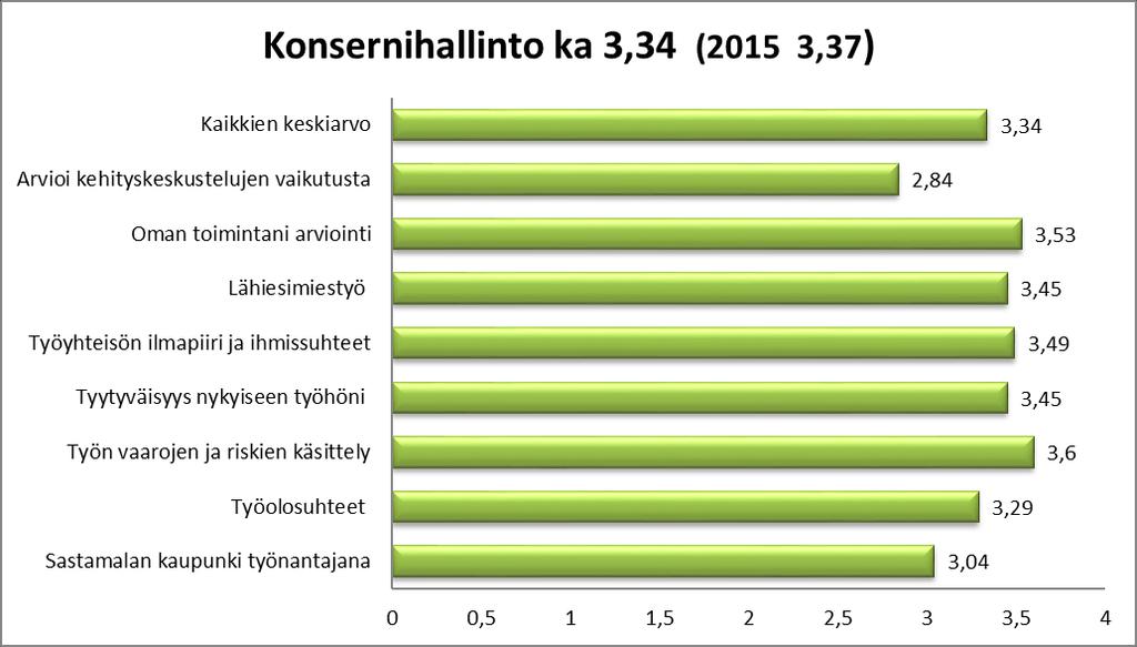 Vuoden 2017 aikana varhaiskasvatuksen, henkilöstöpalveluiden ja henkilöstöjärjestöjen edustajat osallistuivat hankkeen työhyvinvointivalmennukseen, jossa käsiteltiin mm.