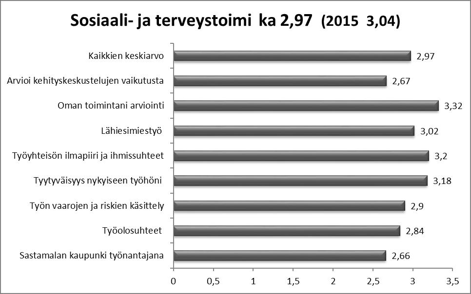 Henkilöstökyselyn tulosten pohjalta kehittämiskohteiksi määriteltiin mm.