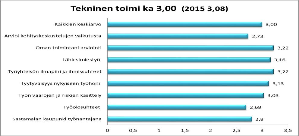 ylläpitäminen, työyhteisön sisäiseen ja asiakkaiden kiusaamiseen ja huonoon kohteluun puuttuminen, osaamisen kehittäminen, viestinnän