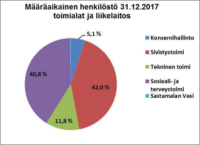 Määräaikaisissa palvelussuhteissa oli yhteensä 355 henkilöä, joista työllistettyjä oli 13 henkilöä. Määräaikaisista palvelussuhteista kokoaikaisia oli 277 ja osa-aikaisia 78.