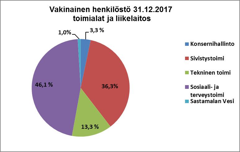 2017 toimialoittain ja liikelaitoksittain; vakinaiset/määräaikaiset sekä koko-/osa-aikaiset: TOIMIALAT Vakinaiset Määräaikaiset Yhteensä kokoaik. osa-aik. yht.