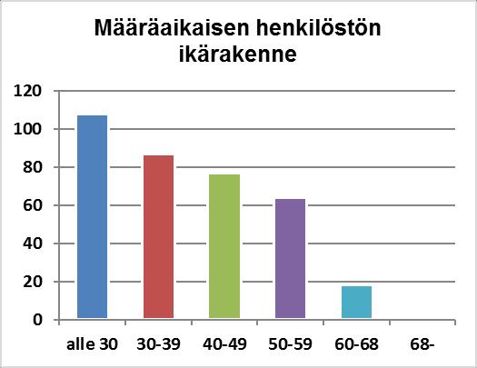 Vakituisesta henkilöstöstä 36,8 % (v. 2016 36,8 %) sijoittuu ikäryhmään 50-59 vuotiaat. Alle 30 vuotiaiden osuus vakituisesta henkilöstömäärästä on 5,2 % (v.