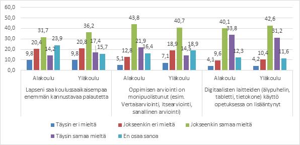 Kuvio 9. Miten seuraavat uuteen opetussuunnitelmaan liittyvät asiat näkyvät lapsesi koulun arjessa?