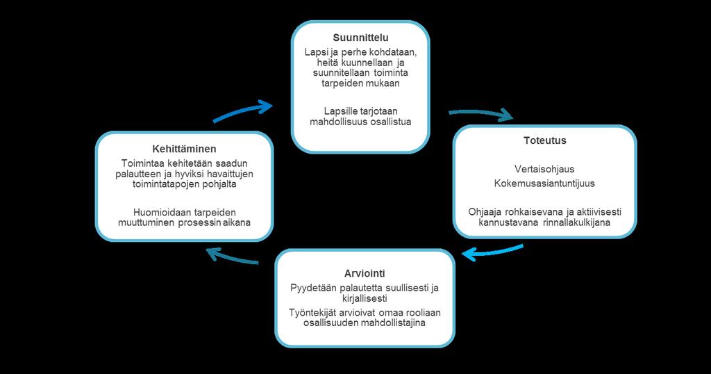 Perhekeskustoiminnan kulmakivet Perhekeskustoiminta rakentuu olemassa oleville julkisille palveluille, jotka on suunnattu lapsiperheille.