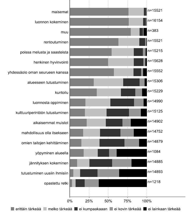 Esimerkkejä virkistysmotiiveista luonnossa Metsähallituksen kävijätutkimuksissa (vuodet 2013 2017) luontokohteilla selvitettyjä virkistysmotiiveja ja niiden tärkeyttä.