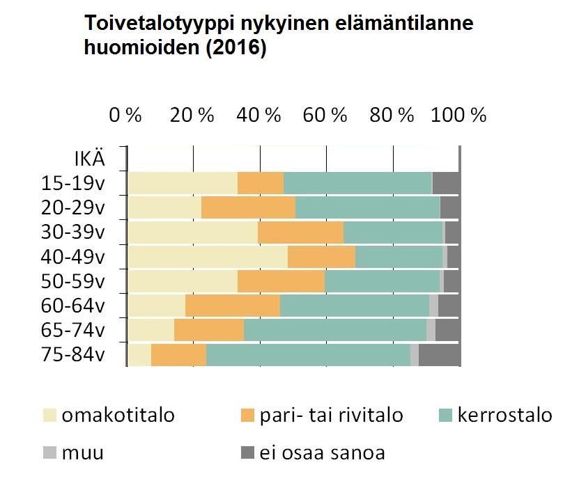 Ikääntyneiden asumistoiveet 65 74-vuotiaista 59 % asuisi mieluiten kerrostalossa (nyt asuu 52 %).