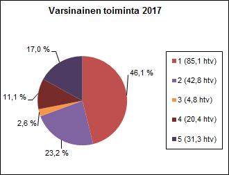 Yllä on esitetty Museoviraston toiminnan jakautuminen varsinaiseen toimintaan ja maksulliseen toimintaan vuosina 2016 ja 2017.