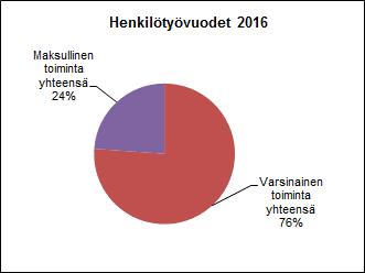 Yllä on esitetty Museoviraston varsinaisen toiminnan jakautuminen palvelukokonaisuuksille.