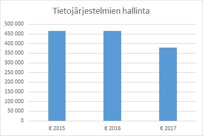 Suhteessa mediaosumien ja verkkojulkaisujen käytön määrään toiminnan tuottavuus on kasvanut selkeästi.
