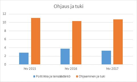 Ohjauksen ja tuen volyymi on pysynyt viime vuosina melko tasaisena. Vuosittain vaihtelevat lainsäädäntö- ja ohjelmatyöhön liittyvät hankkeet vaikuttavat resurssien käyttöön.