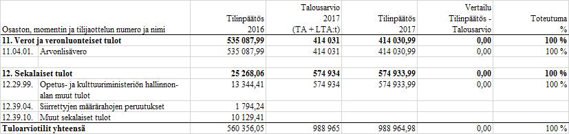 2. Talousarvion toteutumalaskelma Tässä luvussa esitetään talousarvion toteutumalaskelma ensin tuloarviotilien ja sen jälkeen menoarviotilien osalta.
