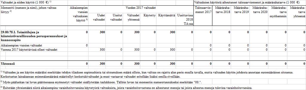 Museoviraston talousarvion toteutumalaskelman tiedot