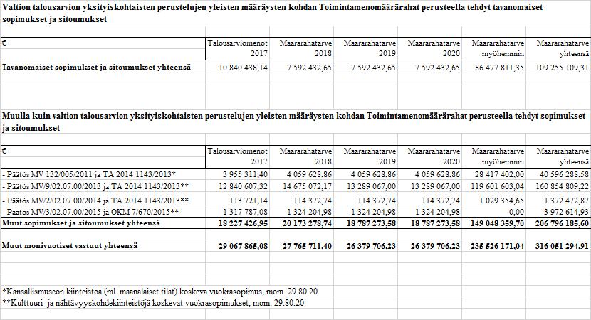 Liite 12: Valtiontakaukset ja -takuut sekä muut monivuotiset vastuut Museovirastolla ei ole
