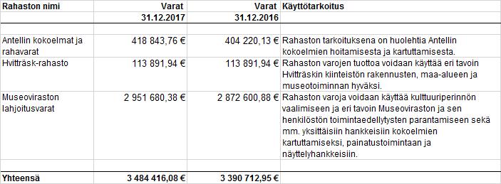 Liite 13: Taseeseen sisältyvät rahastoidut varat Liite 14: Taseeseen sisältymättömät rahastoidut varat Liite 15: Velan muutokset Museovirastolla ei ole esitettävää liitteellä 15.